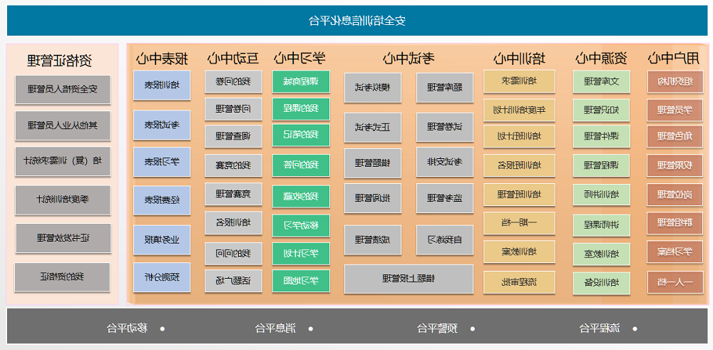 太阳城官方网站企业安全生产培训考试管理系统功能架构